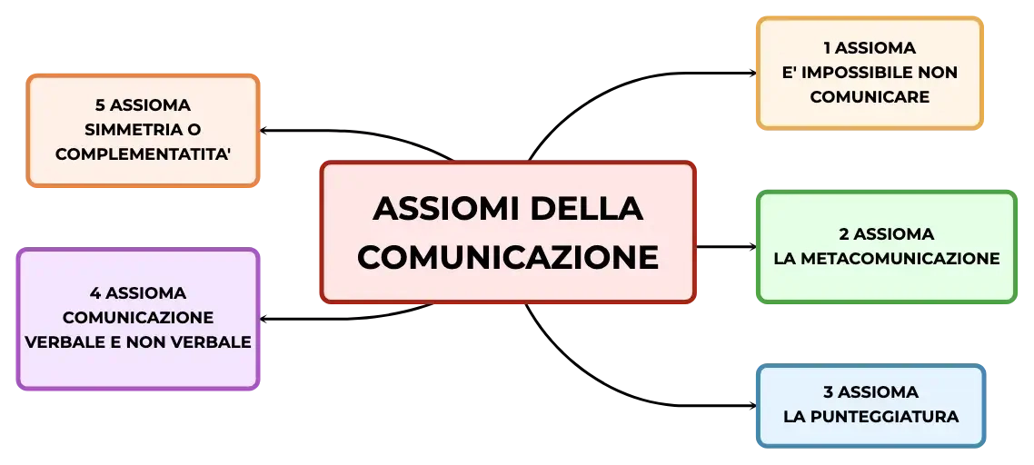 Comunicazione assiomi